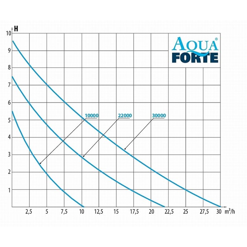 AquaForte PRIME Vario Teichpumpe 10.000