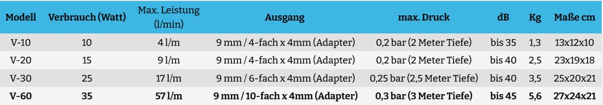 AquaForte Flow V-60 Luftpumpe